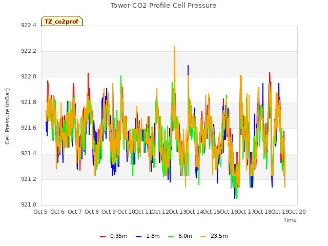 plot of Tower CO2 Profile Cell Pressure
