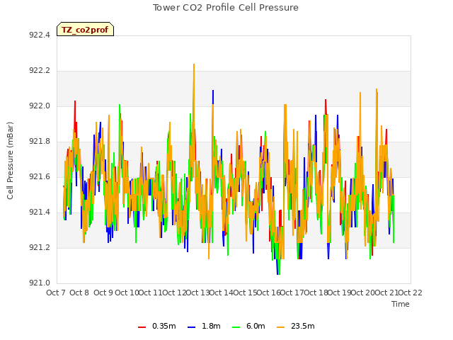 plot of Tower CO2 Profile Cell Pressure