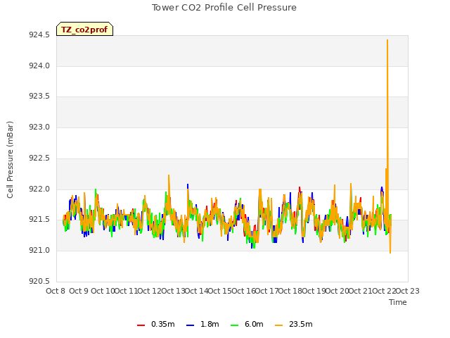 plot of Tower CO2 Profile Cell Pressure