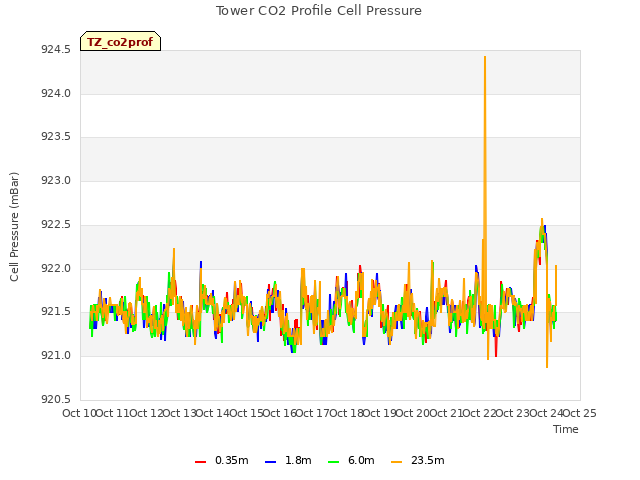 plot of Tower CO2 Profile Cell Pressure