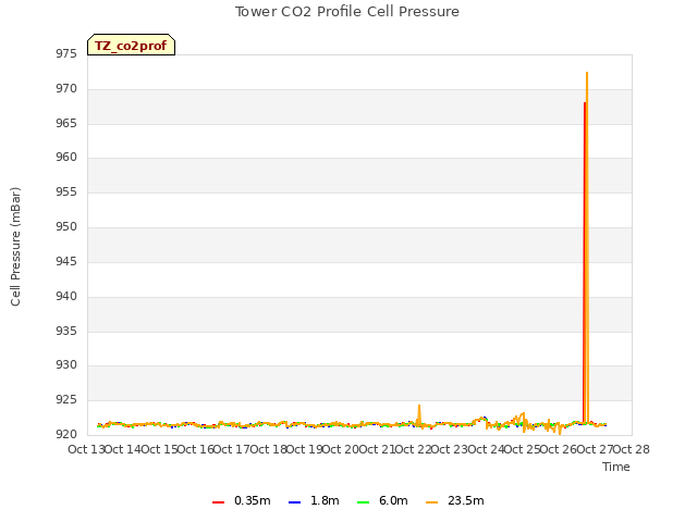 plot of Tower CO2 Profile Cell Pressure