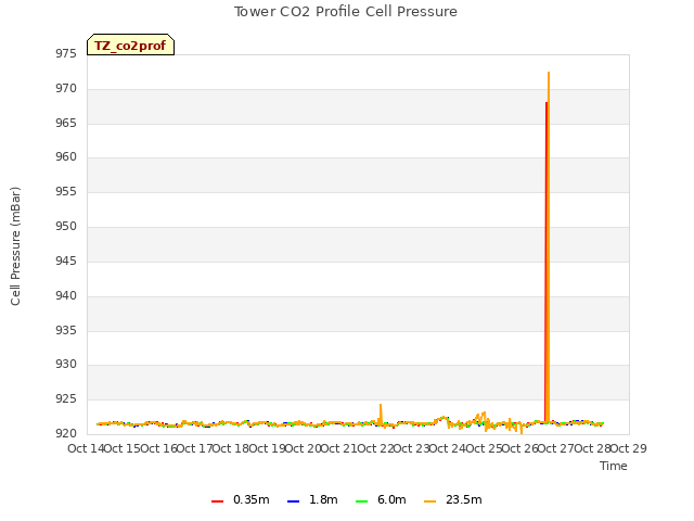 plot of Tower CO2 Profile Cell Pressure