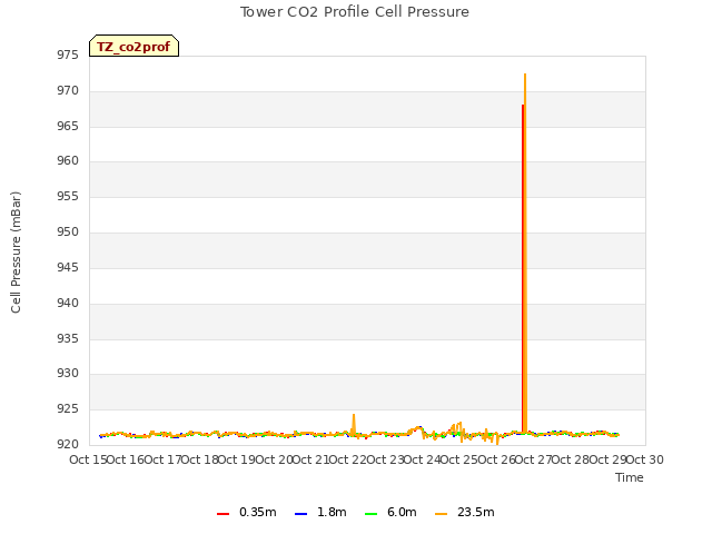 plot of Tower CO2 Profile Cell Pressure