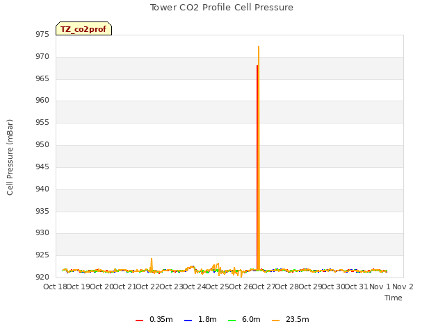 plot of Tower CO2 Profile Cell Pressure