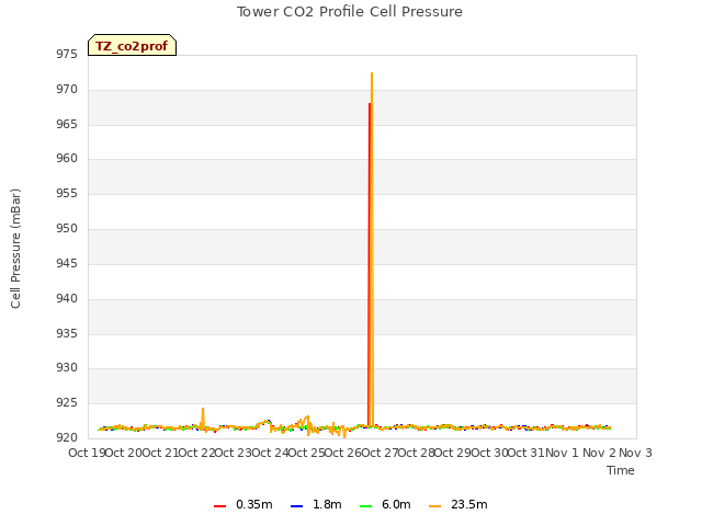 plot of Tower CO2 Profile Cell Pressure