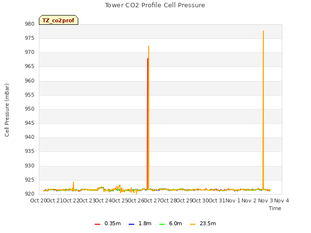 plot of Tower CO2 Profile Cell Pressure