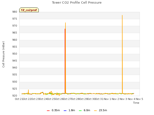 plot of Tower CO2 Profile Cell Pressure