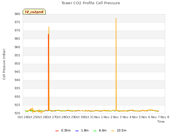 plot of Tower CO2 Profile Cell Pressure