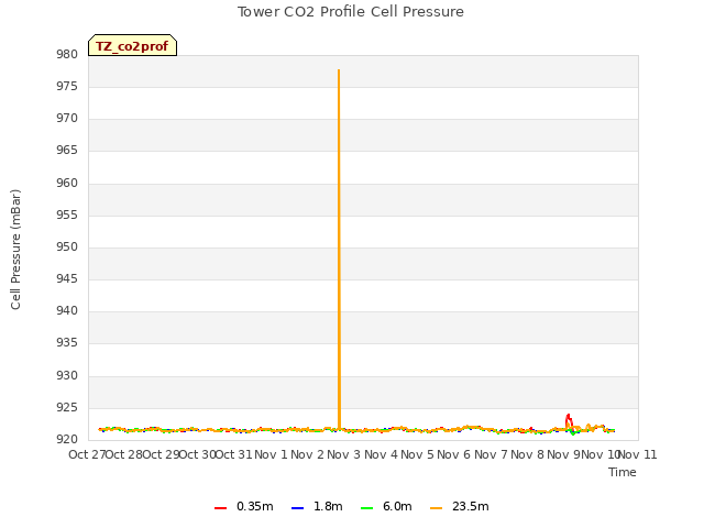 plot of Tower CO2 Profile Cell Pressure