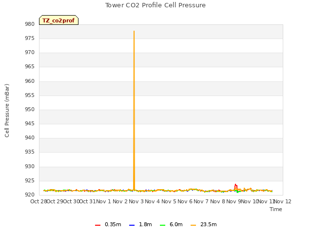 plot of Tower CO2 Profile Cell Pressure