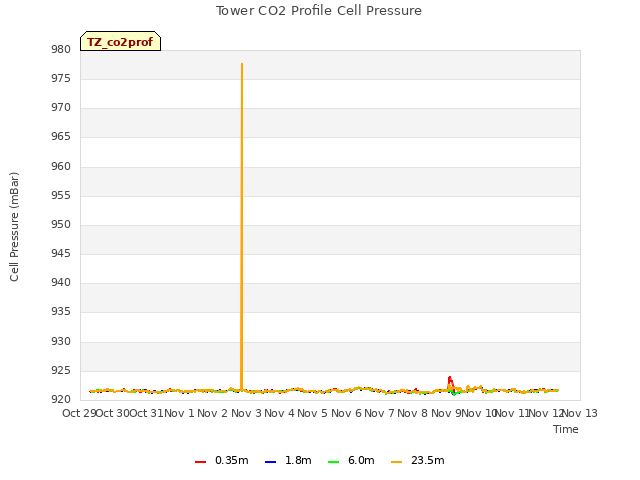 plot of Tower CO2 Profile Cell Pressure