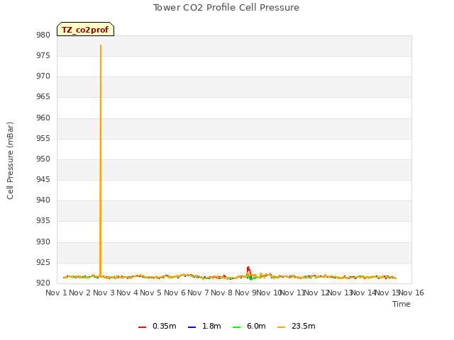 plot of Tower CO2 Profile Cell Pressure