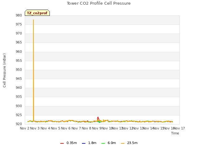 plot of Tower CO2 Profile Cell Pressure