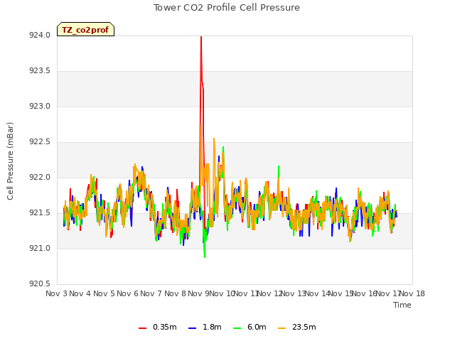 plot of Tower CO2 Profile Cell Pressure