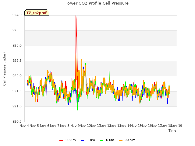 plot of Tower CO2 Profile Cell Pressure