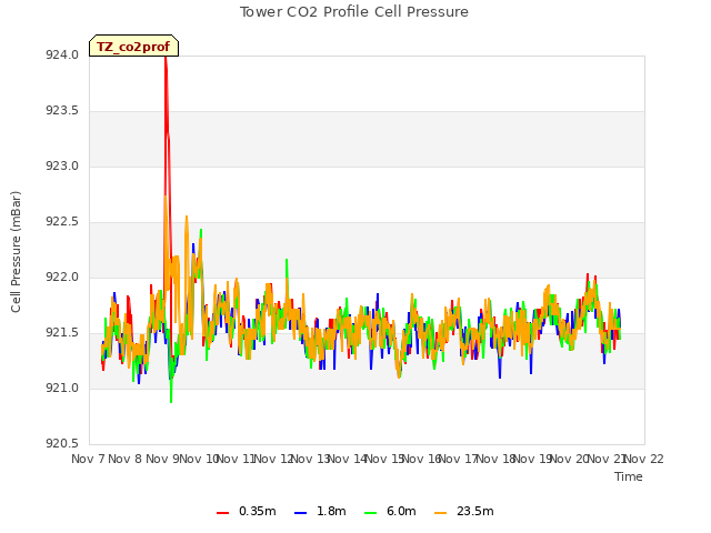 plot of Tower CO2 Profile Cell Pressure