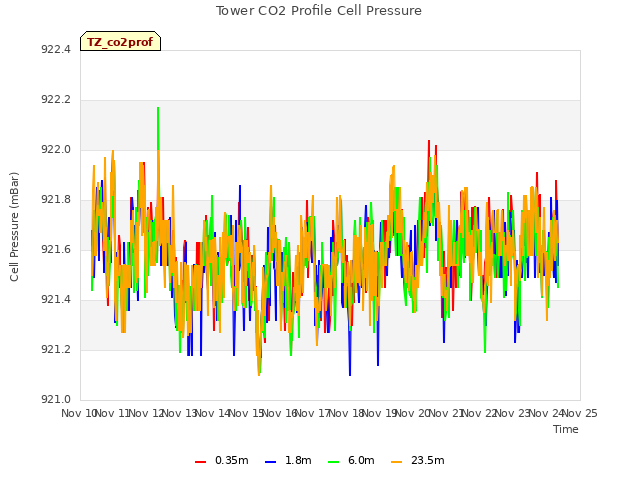 plot of Tower CO2 Profile Cell Pressure