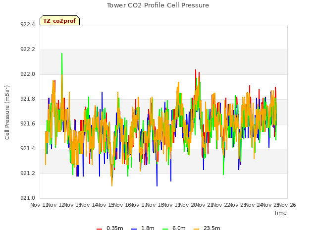 plot of Tower CO2 Profile Cell Pressure