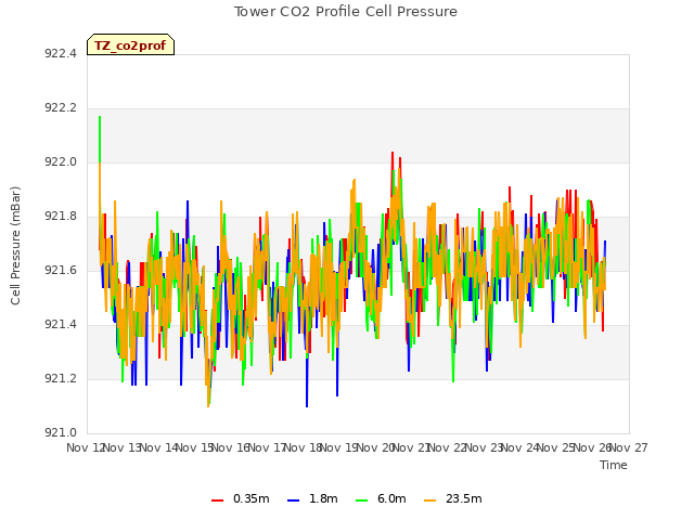 plot of Tower CO2 Profile Cell Pressure