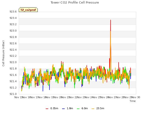 plot of Tower CO2 Profile Cell Pressure