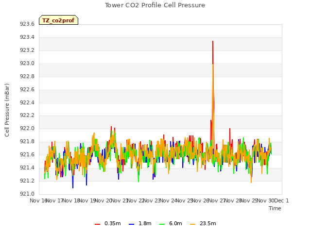 plot of Tower CO2 Profile Cell Pressure