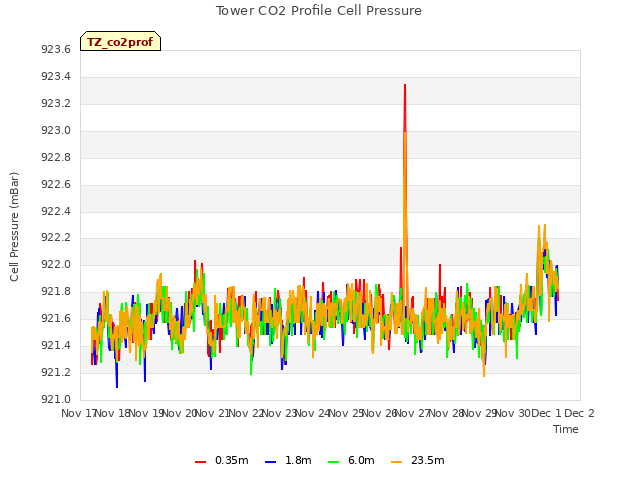 plot of Tower CO2 Profile Cell Pressure