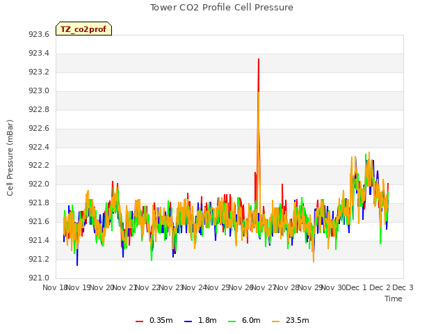 plot of Tower CO2 Profile Cell Pressure