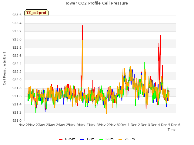 plot of Tower CO2 Profile Cell Pressure