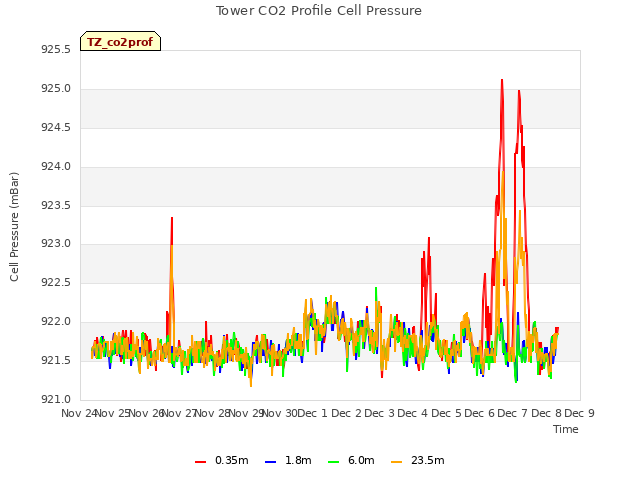 plot of Tower CO2 Profile Cell Pressure