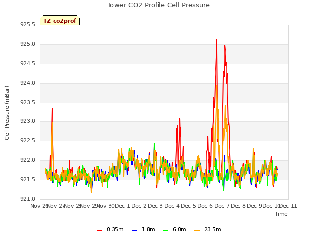 plot of Tower CO2 Profile Cell Pressure