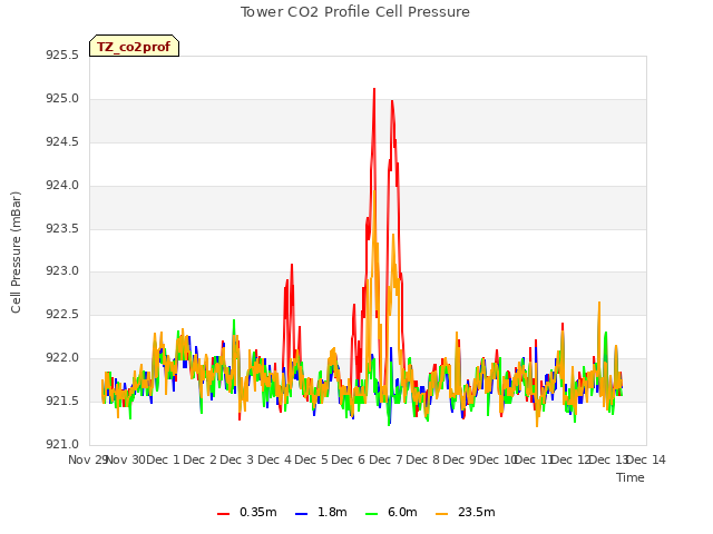 plot of Tower CO2 Profile Cell Pressure