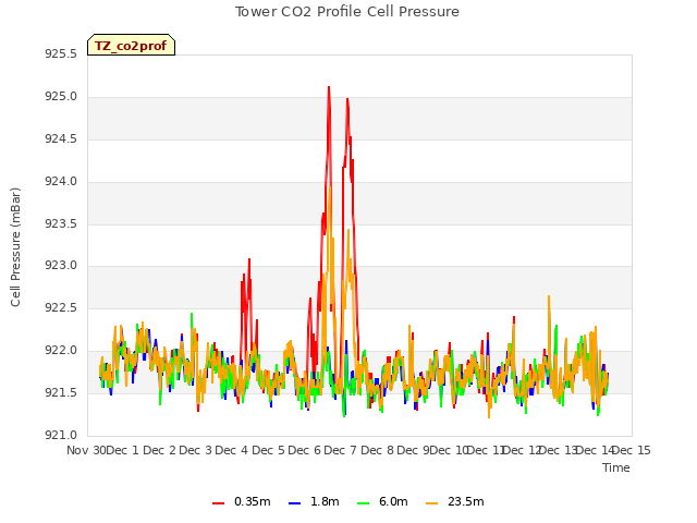 plot of Tower CO2 Profile Cell Pressure