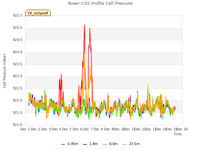 plot of Tower CO2 Profile Cell Pressure