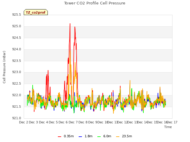 plot of Tower CO2 Profile Cell Pressure