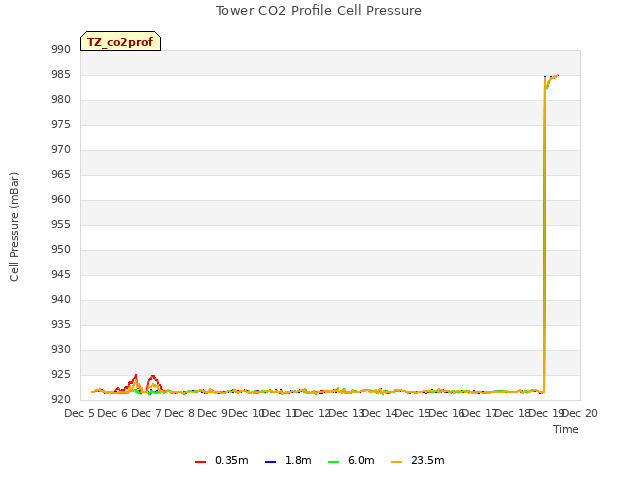 plot of Tower CO2 Profile Cell Pressure