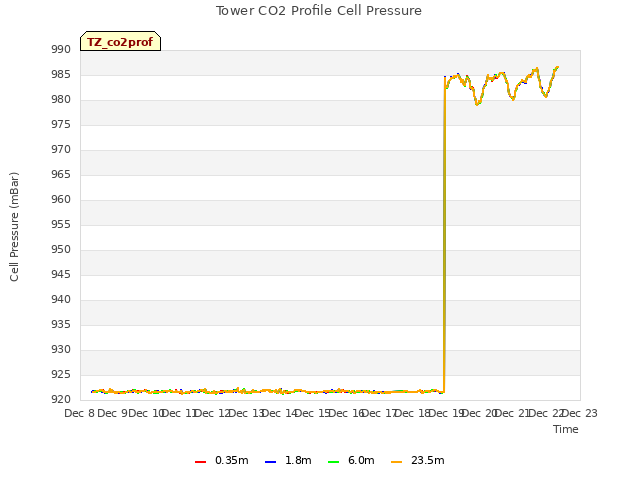 plot of Tower CO2 Profile Cell Pressure