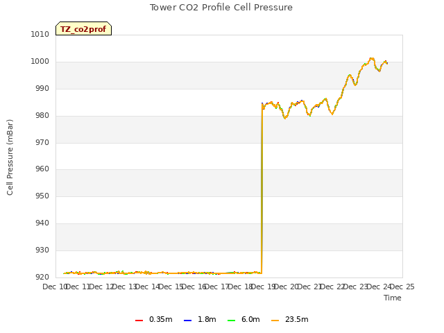 plot of Tower CO2 Profile Cell Pressure