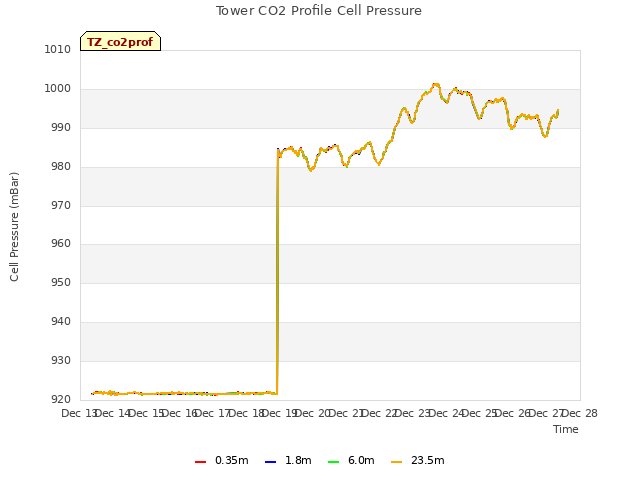 plot of Tower CO2 Profile Cell Pressure