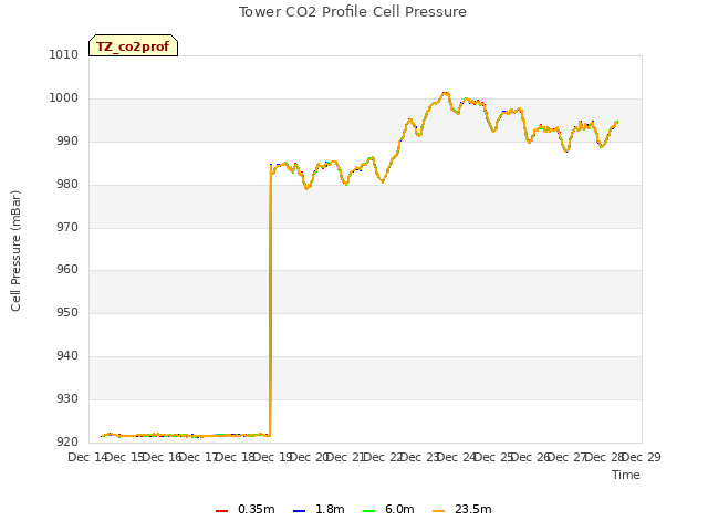 plot of Tower CO2 Profile Cell Pressure