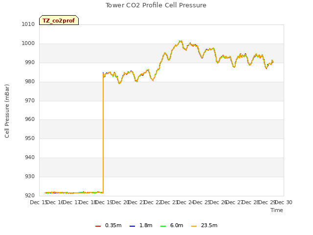 plot of Tower CO2 Profile Cell Pressure