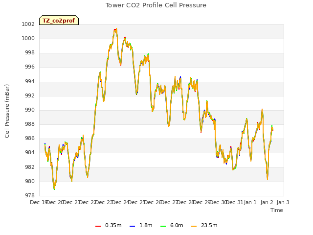 plot of Tower CO2 Profile Cell Pressure