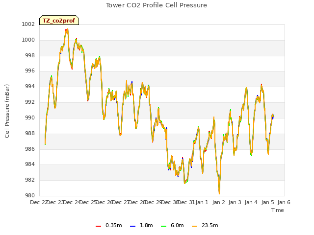 plot of Tower CO2 Profile Cell Pressure