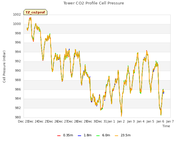 plot of Tower CO2 Profile Cell Pressure