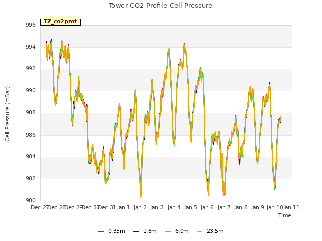 plot of Tower CO2 Profile Cell Pressure