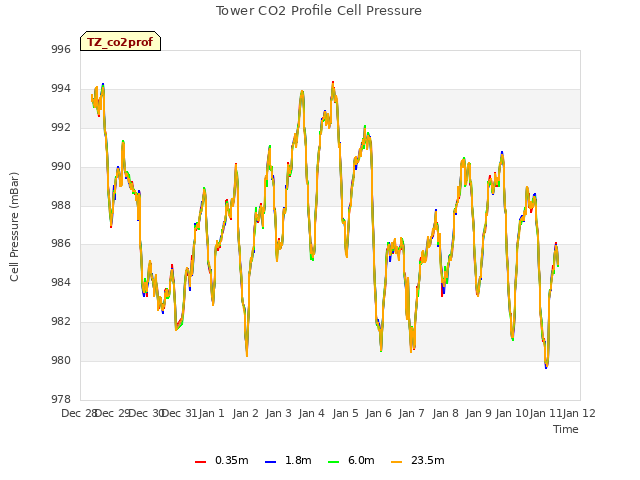 plot of Tower CO2 Profile Cell Pressure