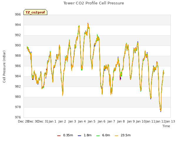 plot of Tower CO2 Profile Cell Pressure