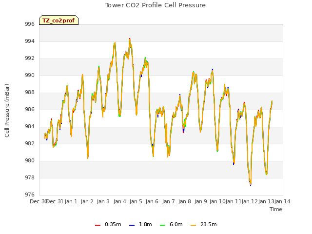 plot of Tower CO2 Profile Cell Pressure