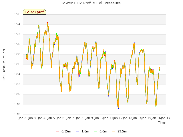 plot of Tower CO2 Profile Cell Pressure