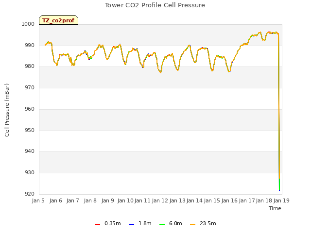 plot of Tower CO2 Profile Cell Pressure