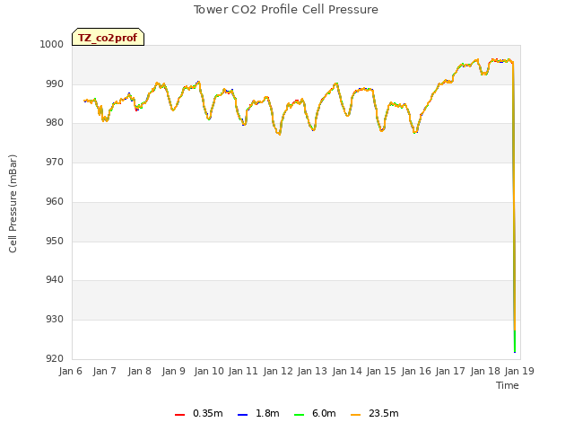 plot of Tower CO2 Profile Cell Pressure